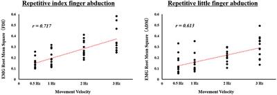 Changing Artificial Playback Speed and Real Movement Velocity Do Not Differentially Influence the Excitability of Primary Motor Cortex during Observation of a Repetitive Finger Movement